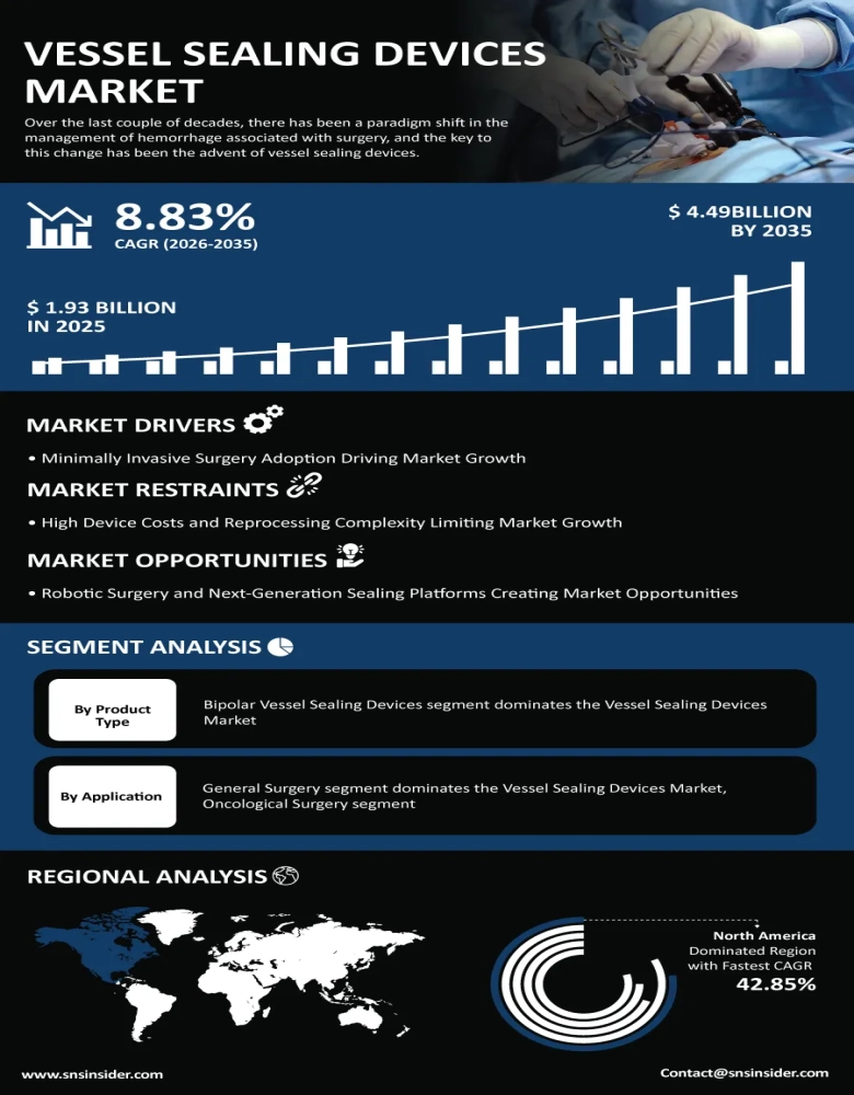 Vessel Sealing Devices Market Infographic