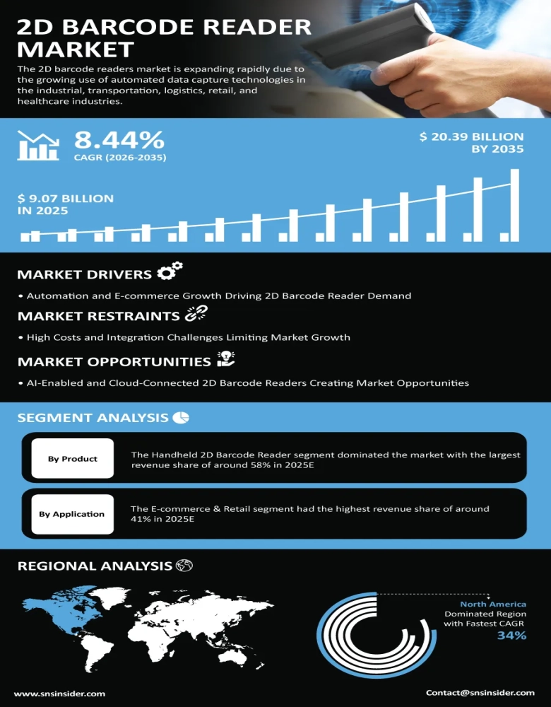 2D Barcode Reader Market Insights