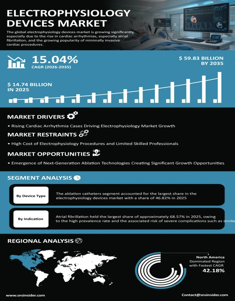 Electrophysiology Devices Market Infographic