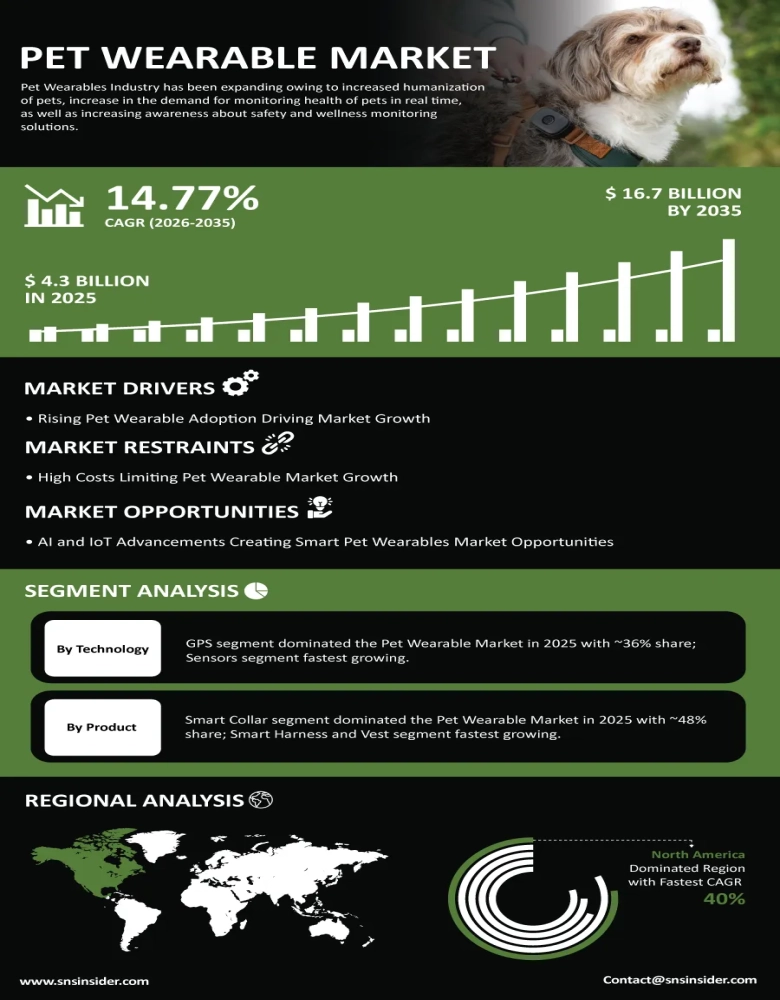 Pet Wearable Market Insights