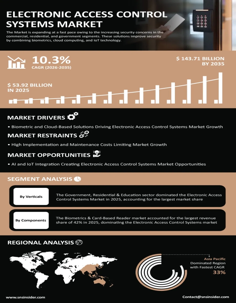 Electronic Access Control Systems (EACS) Market Insights