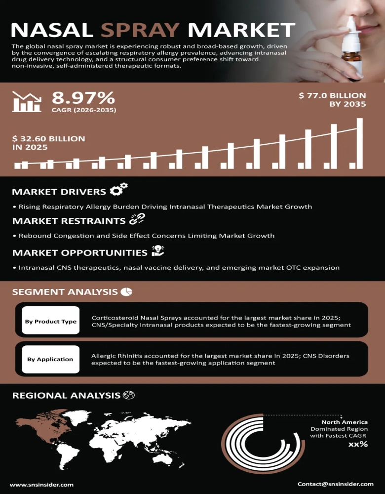 Nasal Spray Market Infographic
