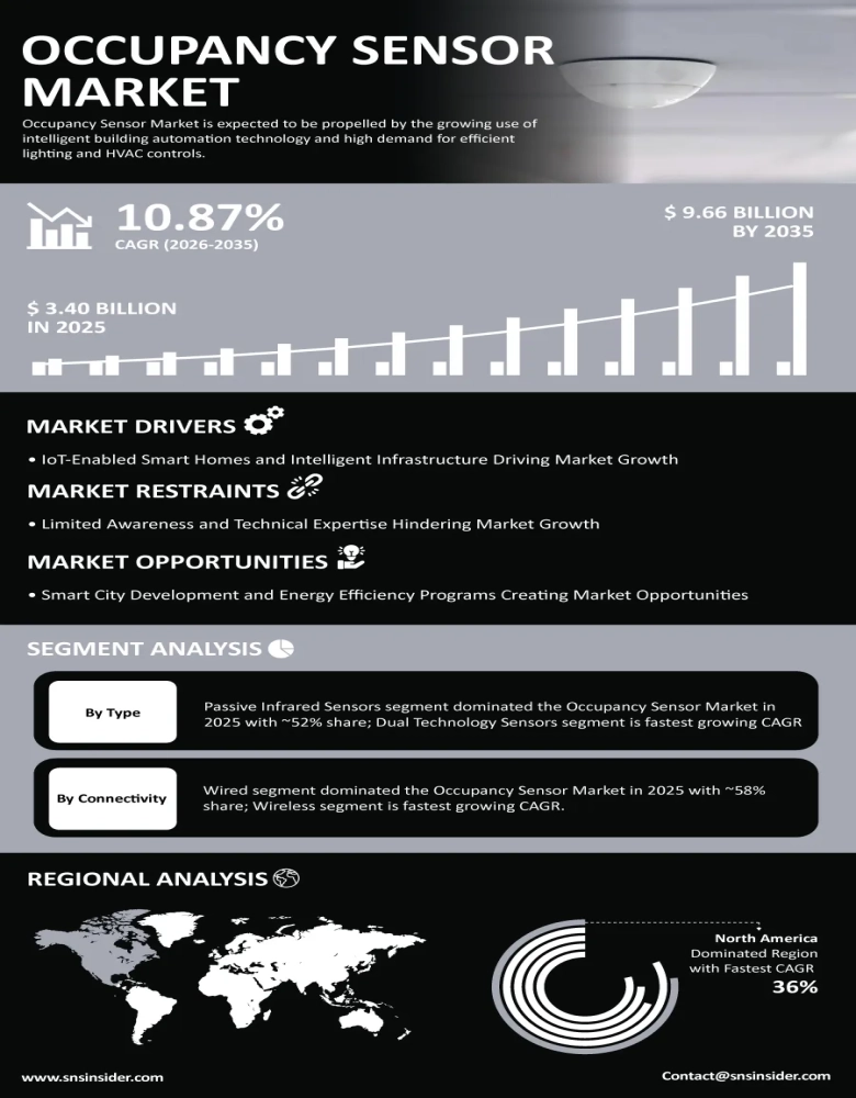 Occupancy Sensor Market Insights