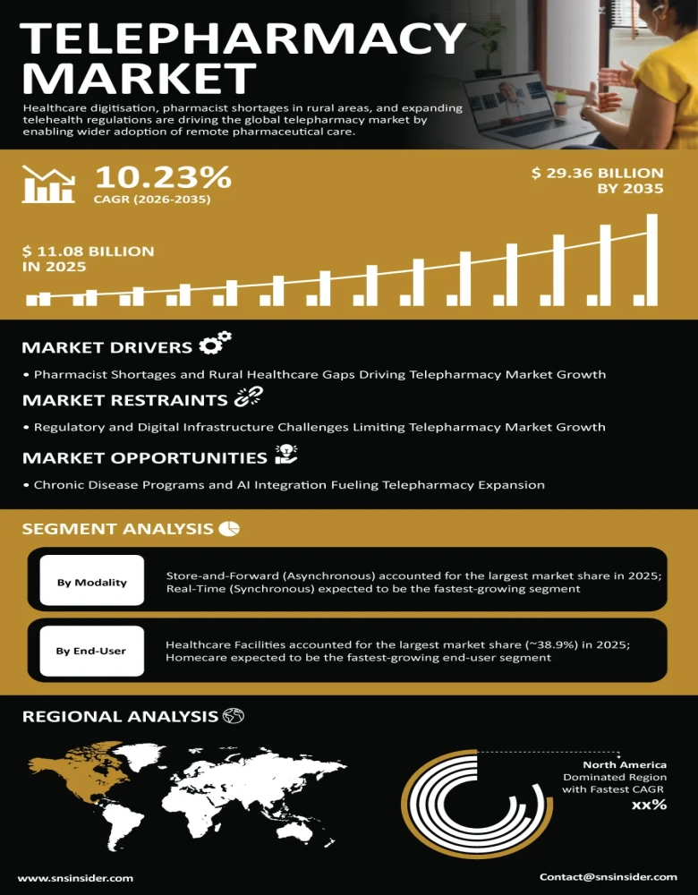 Telepharmacy Market Infographic