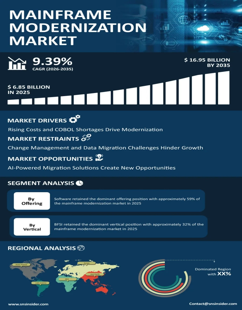 Mainframe Modernization Market Insights