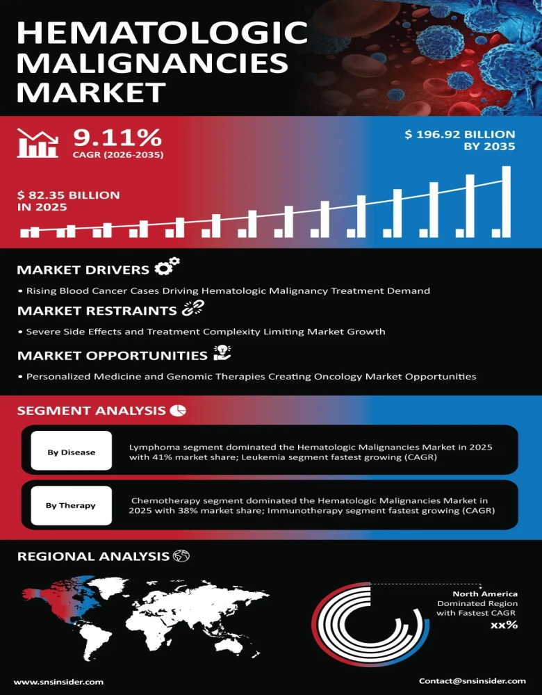 Hematologic Malignancies Market Infographic