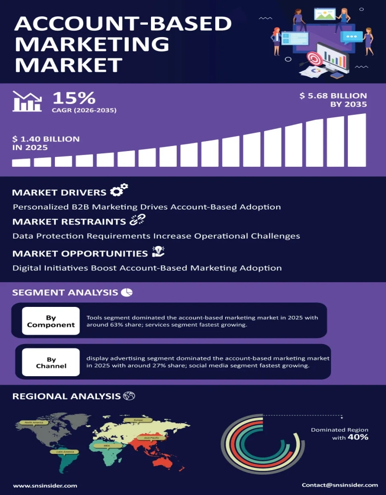 Account-Based Marketing Market Infographic