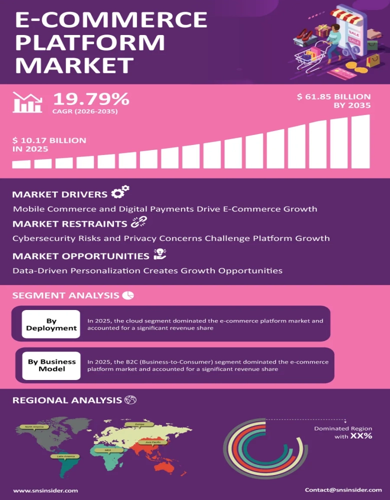 E-commerce Platform Market Insights