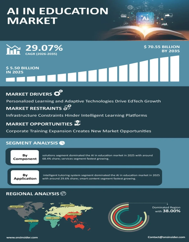 AI in Education Market Infographic