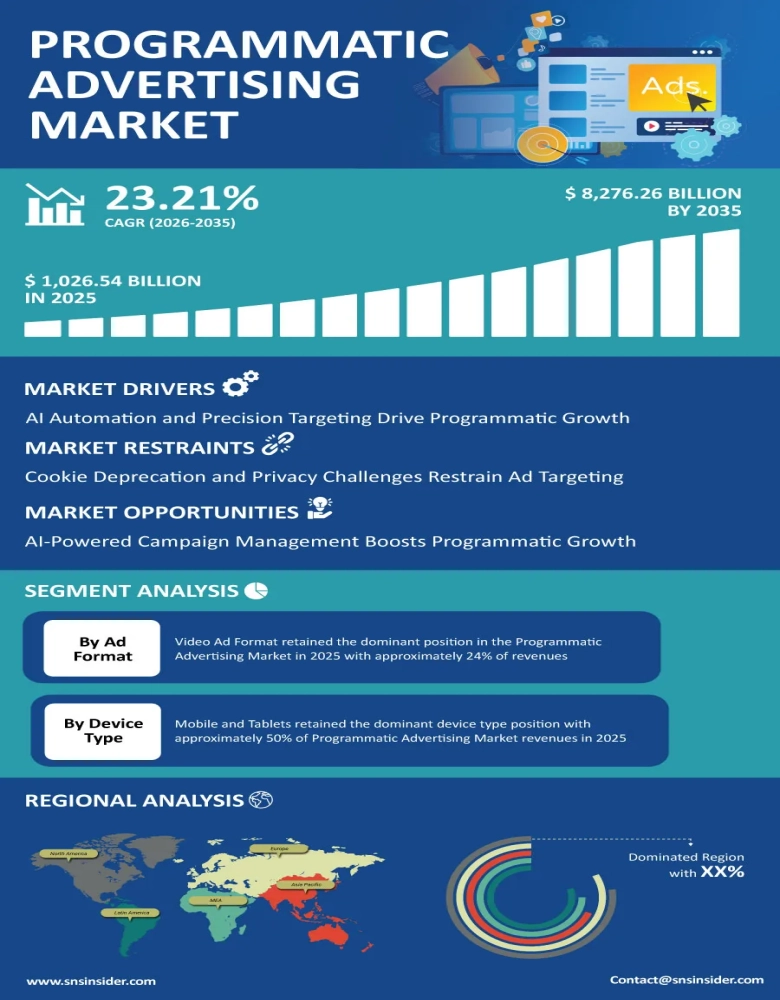 Programmatic Advertising Market Insights