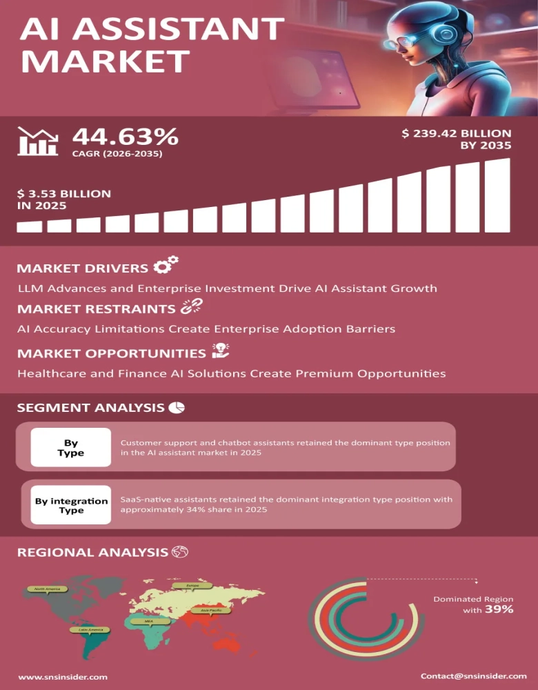 AI Assistant Market Infographic