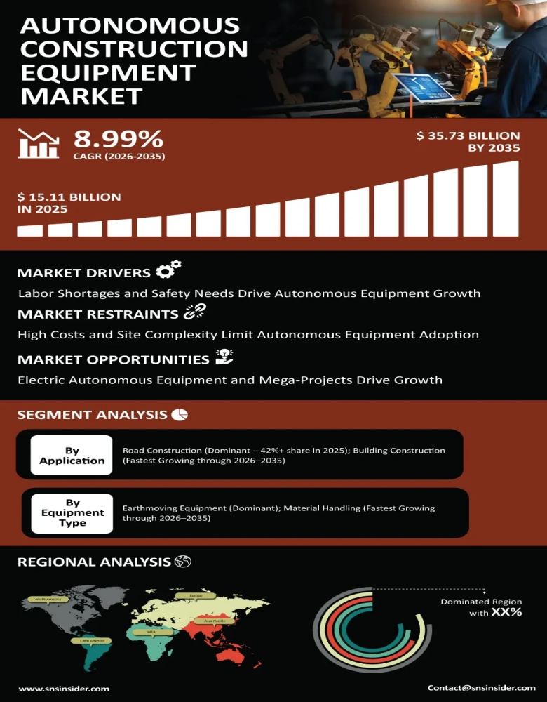 Autonomous Construction Equipment Market