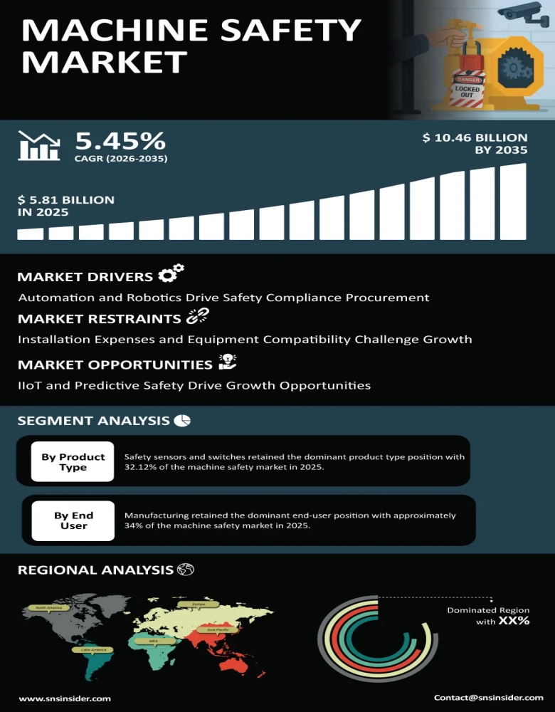 Machine Safety Market