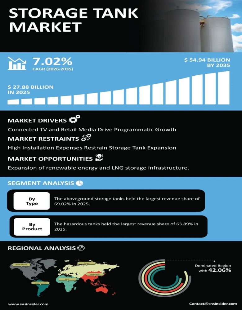 Storage Tank Market