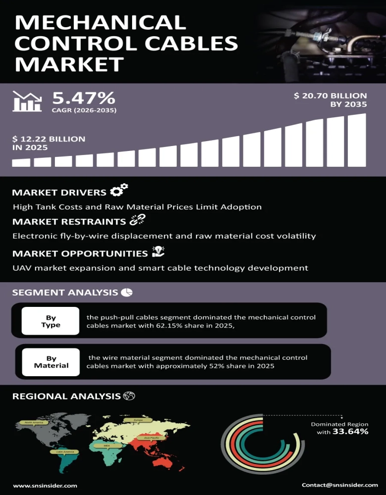 Mechanical Control Cables Market