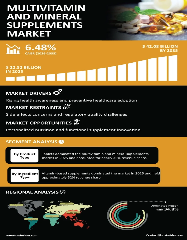 Multivitamin and Mineral Supplements Market