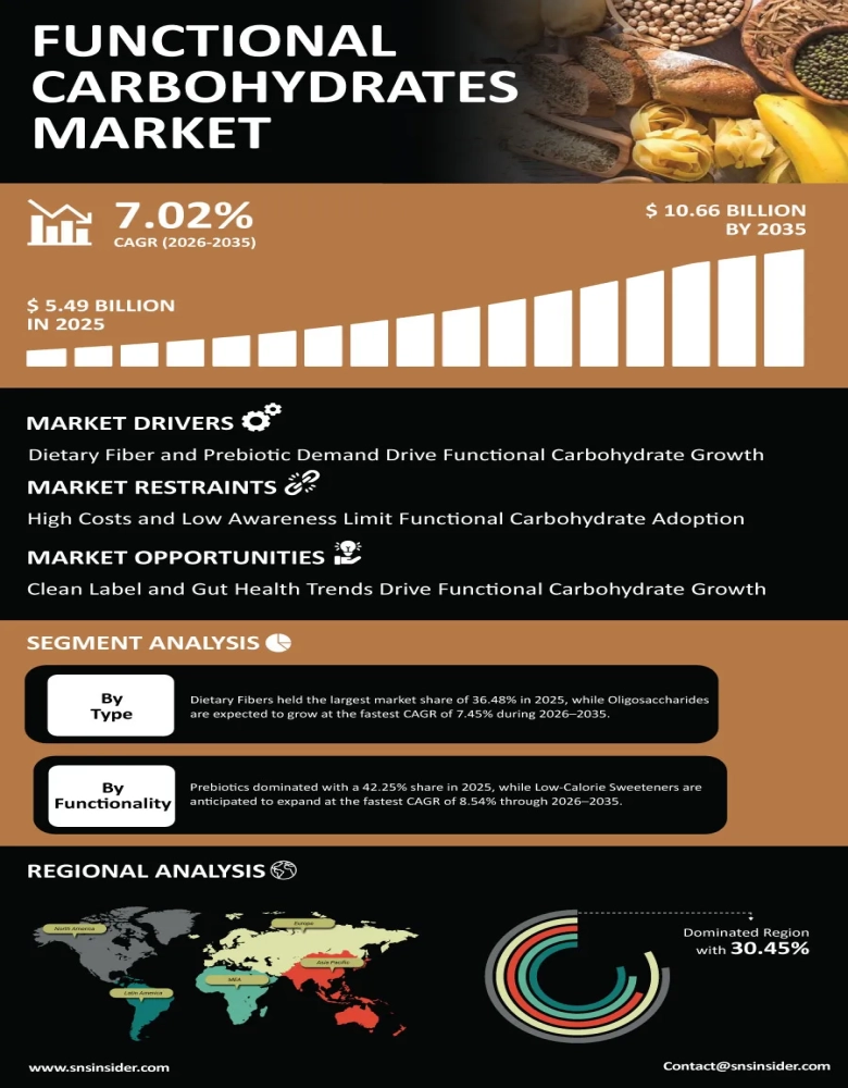Functional Carbohydrates Market