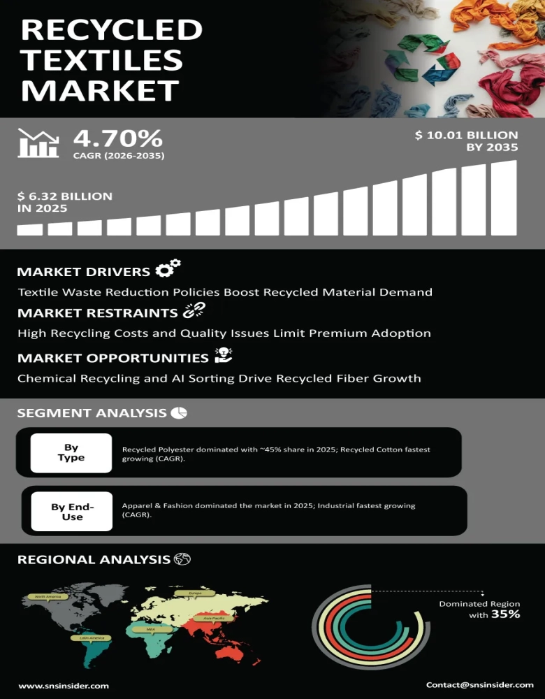 Recycled Textiles Market Infographic