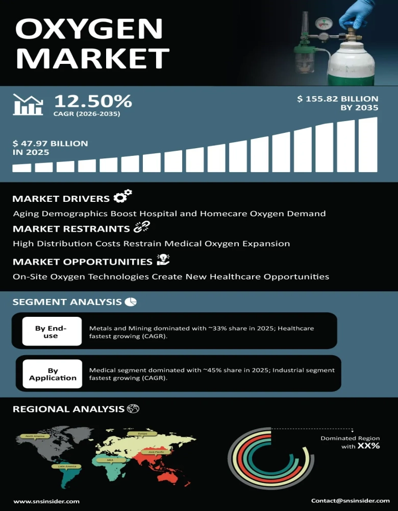 Oxygen Market Infographic