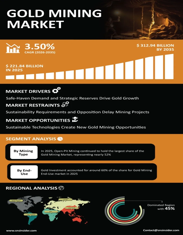 Gold Mining Market Infographic