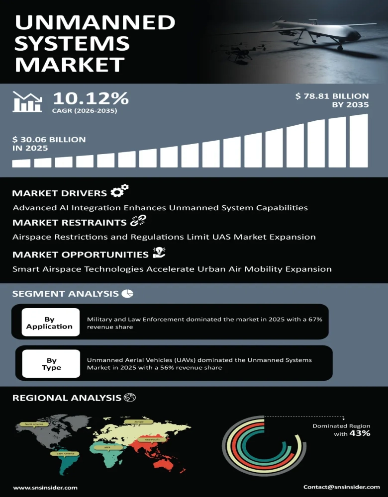 Unmanned Systems Market Infographic