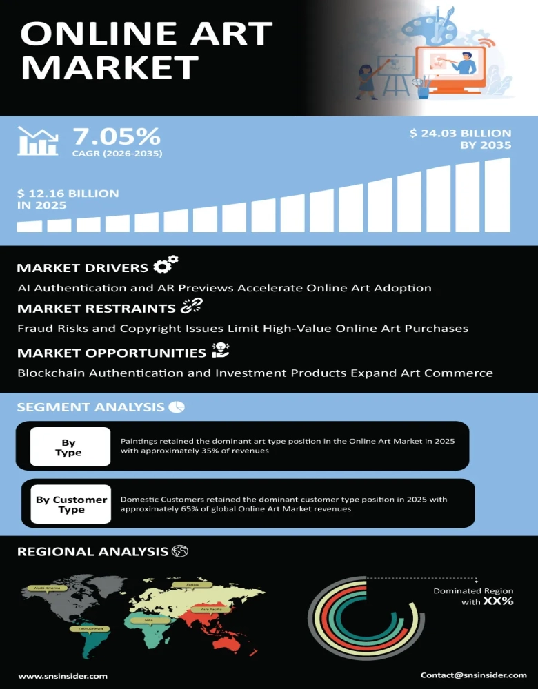 Online Art Market Infographic