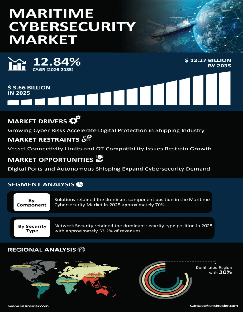 Maritime Cybersecurity Market Infographic