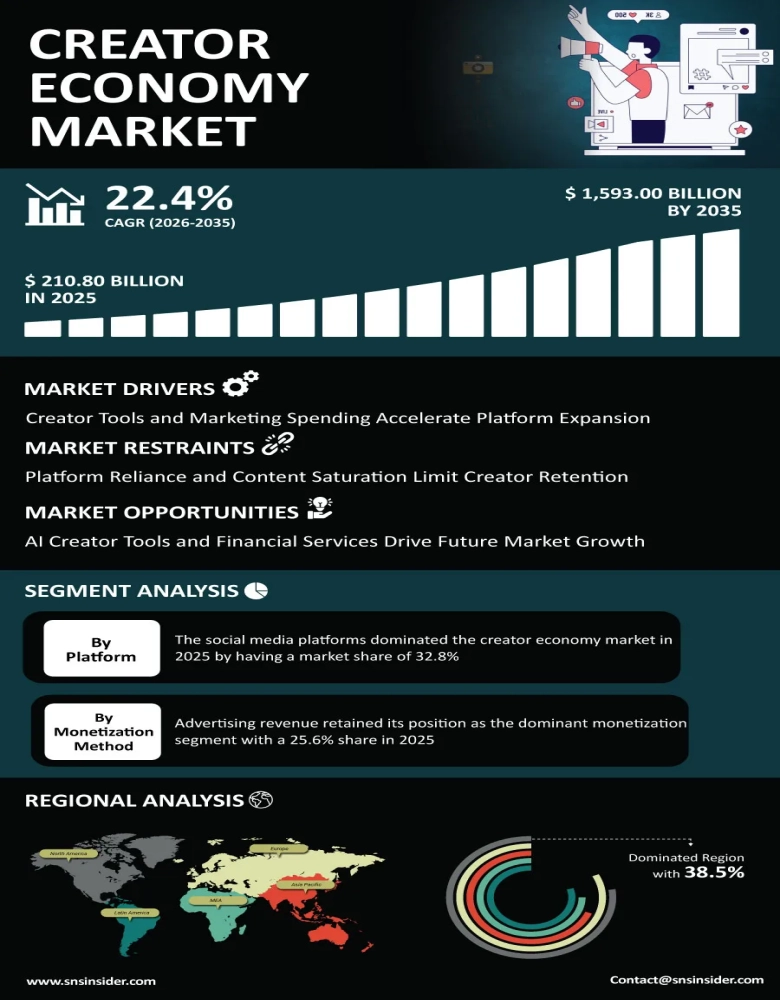 Creator Economy Market Infographic