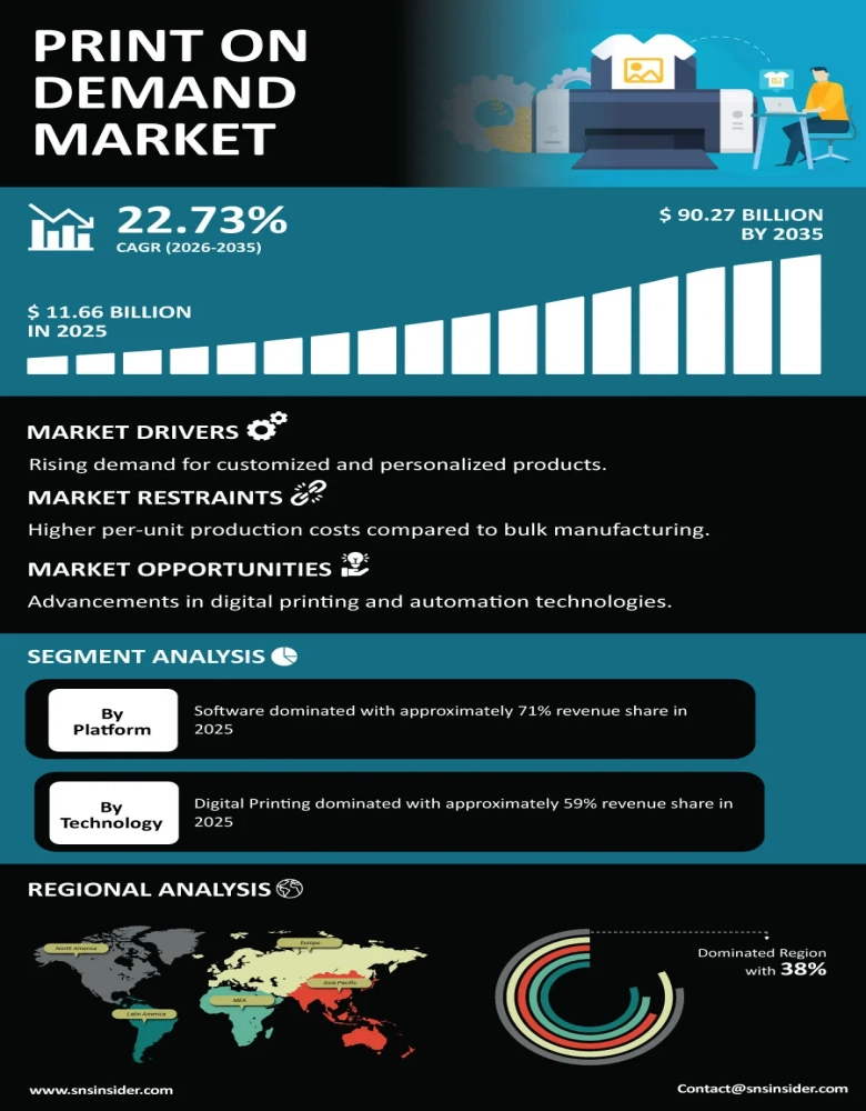 Print On Demand Market Infographic