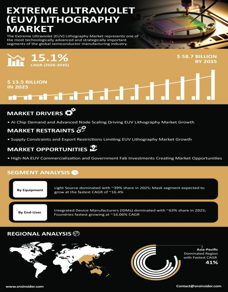 Extreme Ultraviolet (EUV) Lithography Market Insights