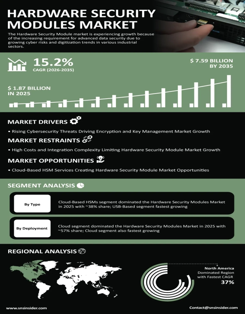 Hardware Security Modules Market Insights