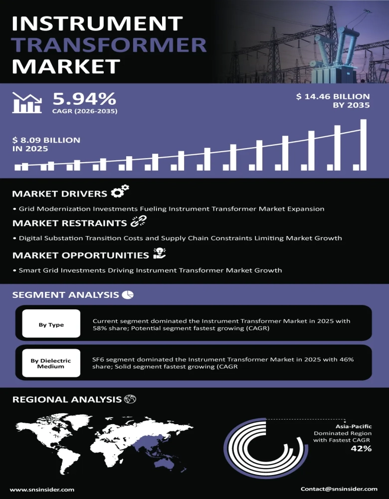 Instrument Transformer Market Insights