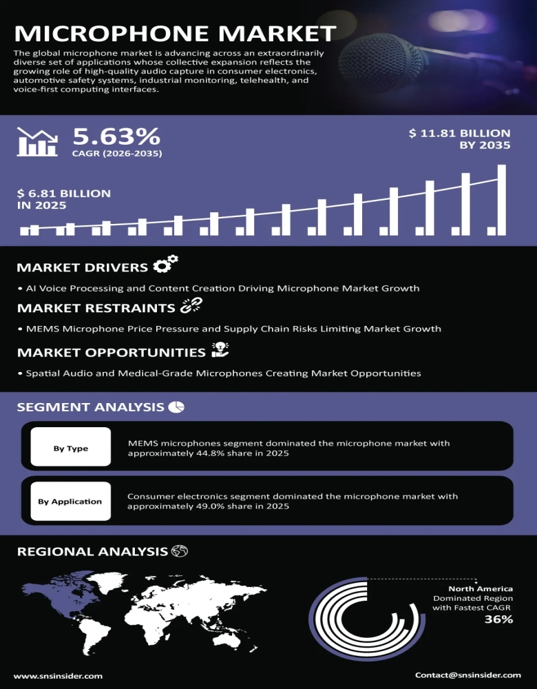 Microphone Market Insights