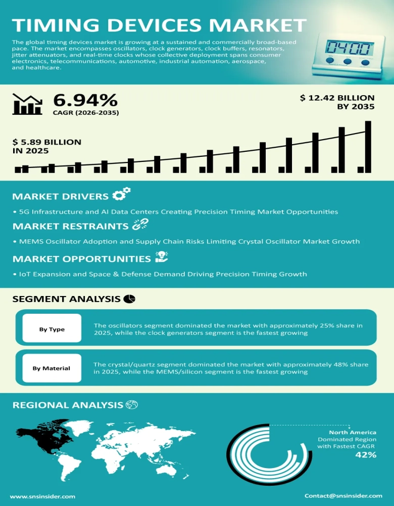 Timing Devices Market Insights