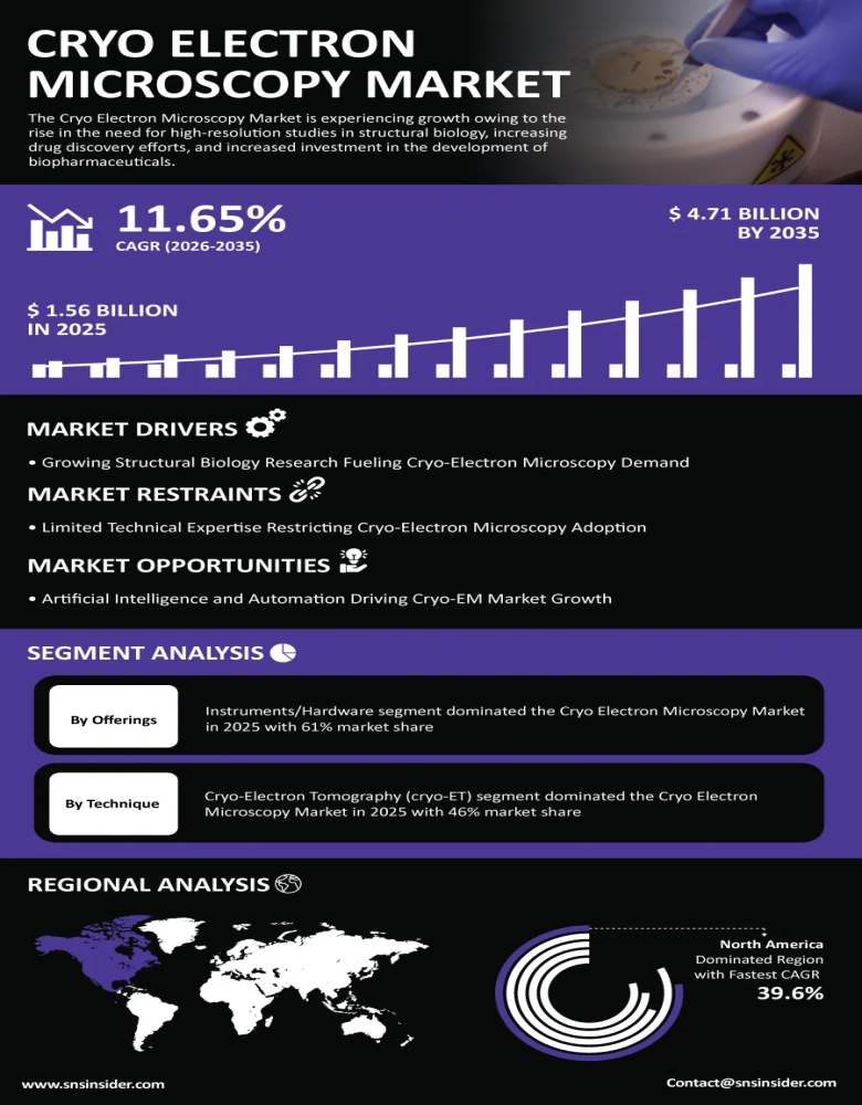 Cryo Electron Microscopy Market Infographic