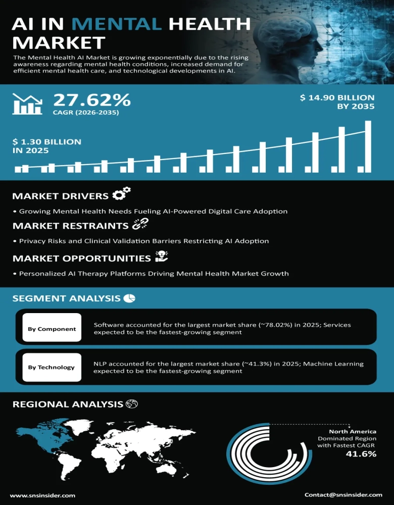 Artificial Intelligence in Mental Health Market Infographic