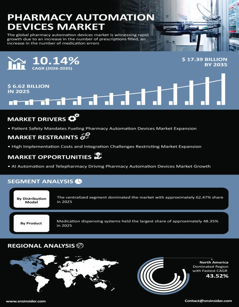 Pharmacy Automation Devices Market Infographic