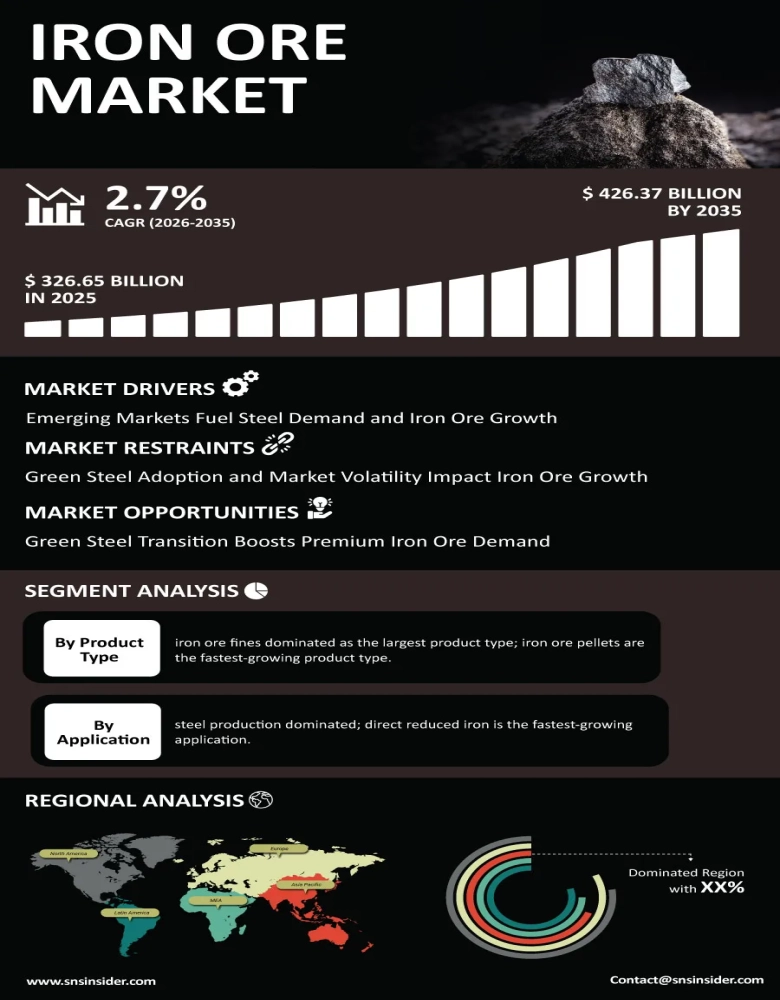 Iron Ore Market Infographic