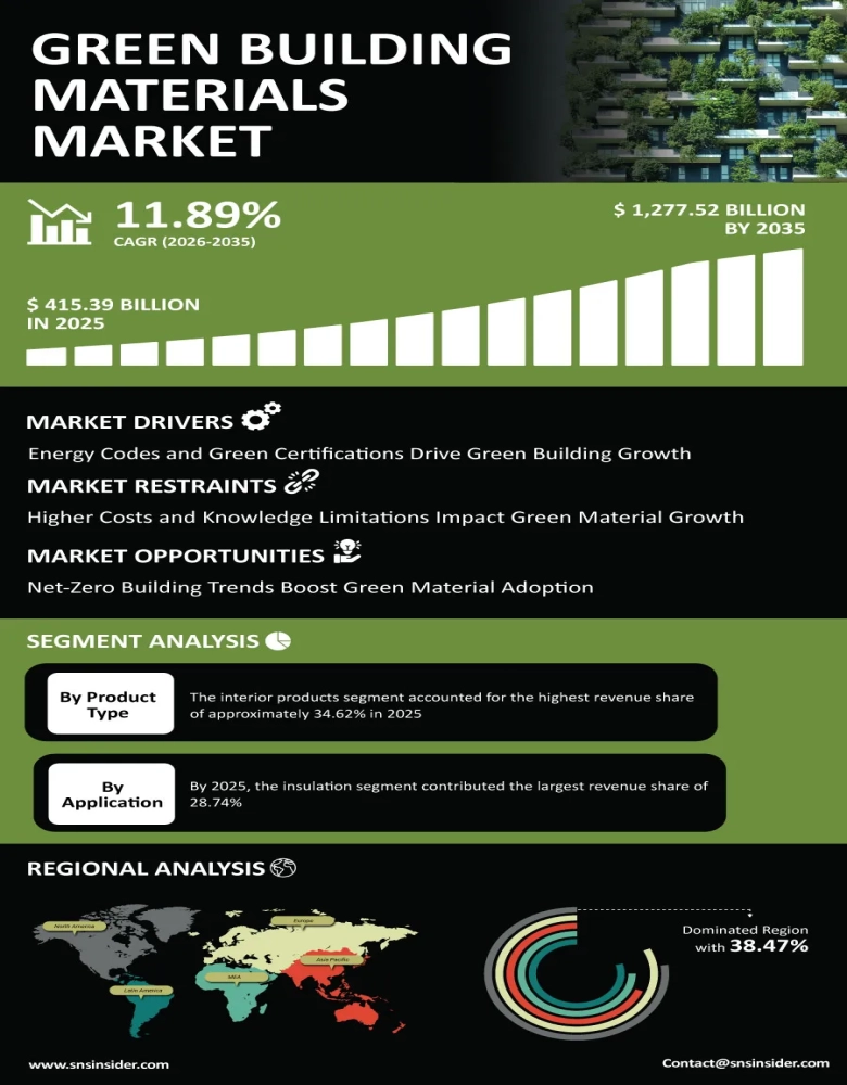 Green Building Materials Market Infographic