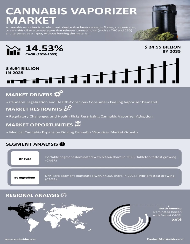Cannabis Vaporizer Market Insights