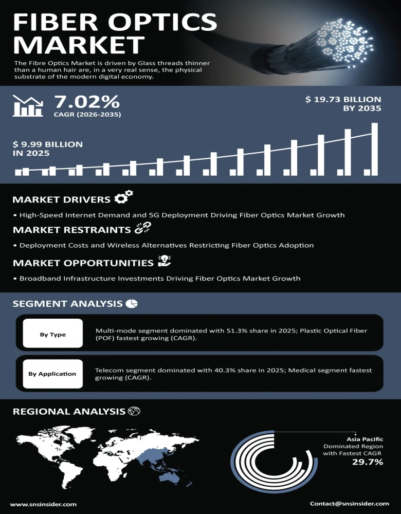Fiber Optics Market Insights