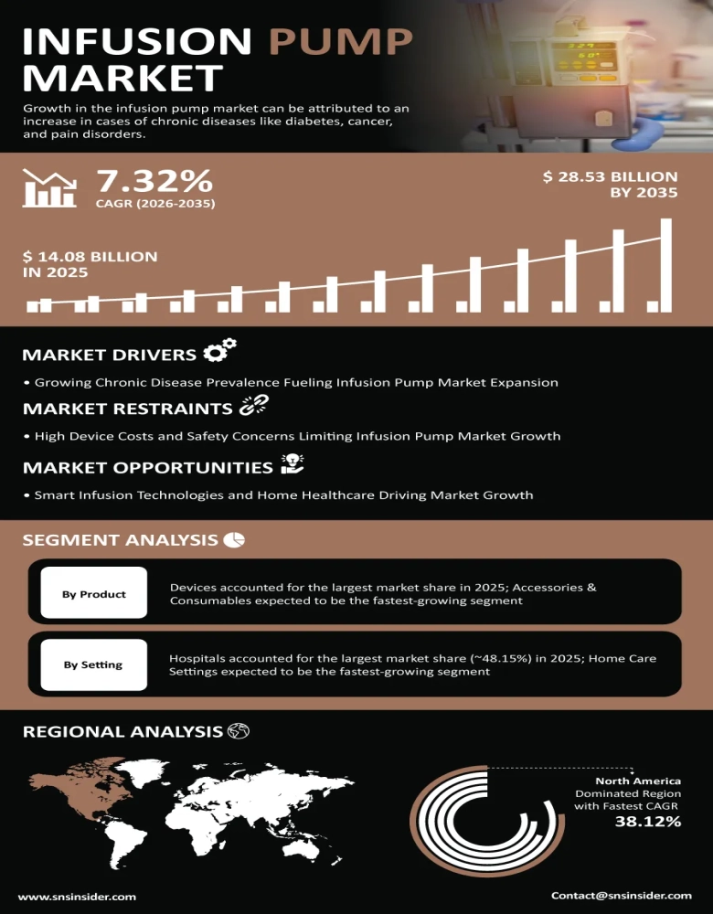 Infusion Pump Market Infographic