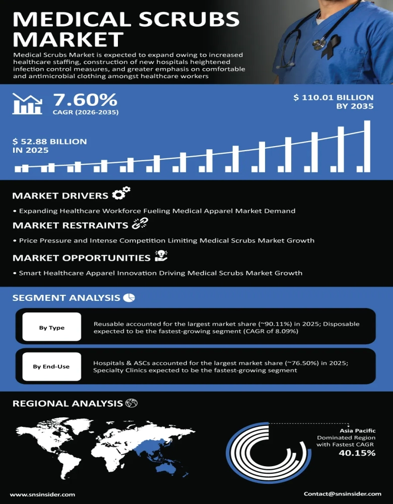 Medical Scrubs Market Infographic