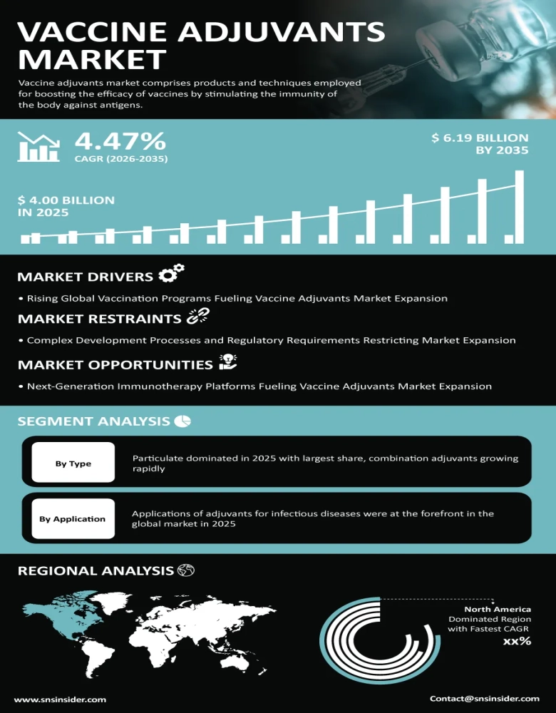 Vaccine Adjuvants Market Infographic