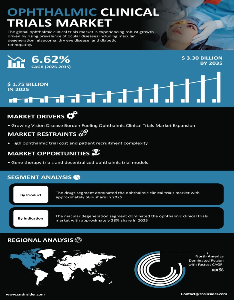 Ophthalmic Clinical Trials Market Infographic