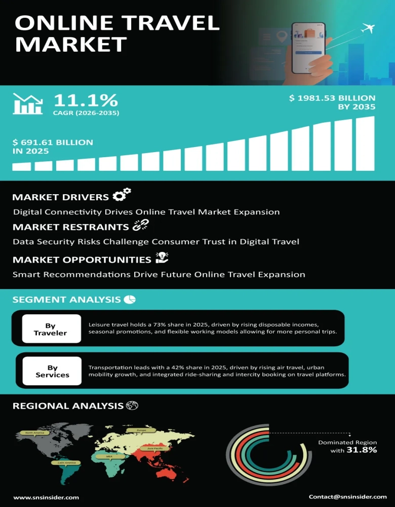 Online Travel Market Infographic