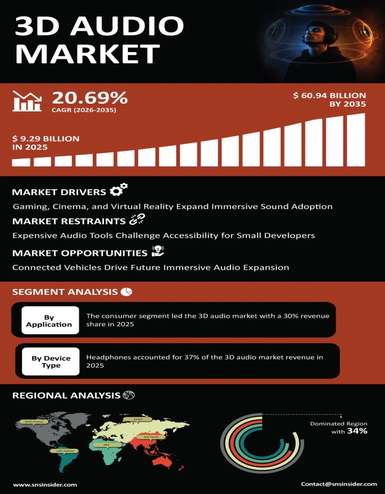 3D Audio Market Infographic