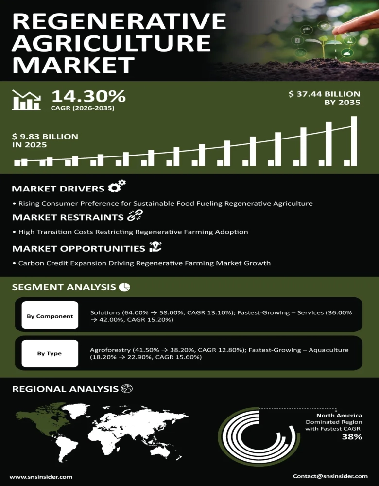 Regenerative Agriculture Market Insights