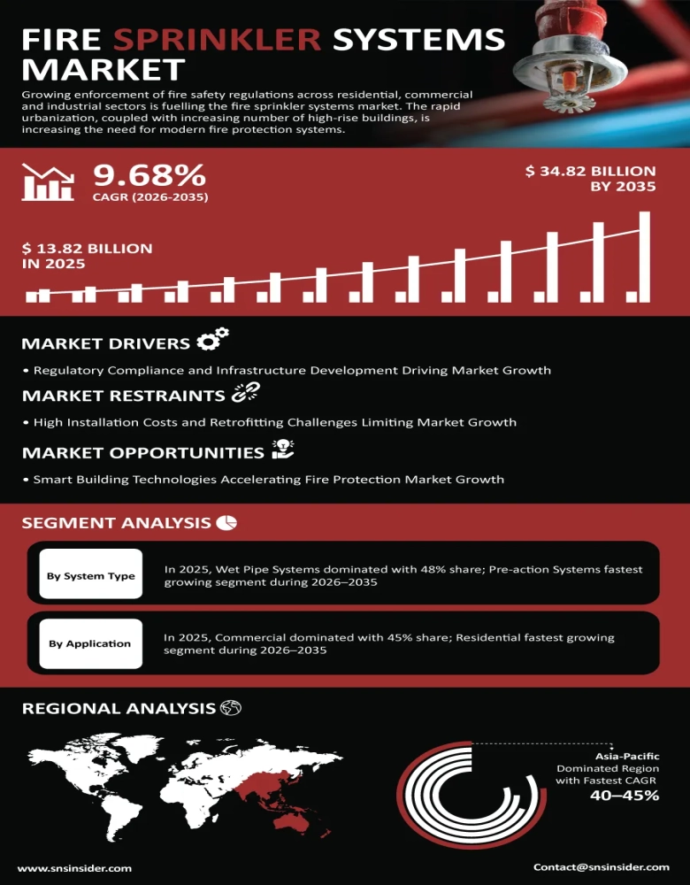 Fire Sprinkler Systems Market Insights