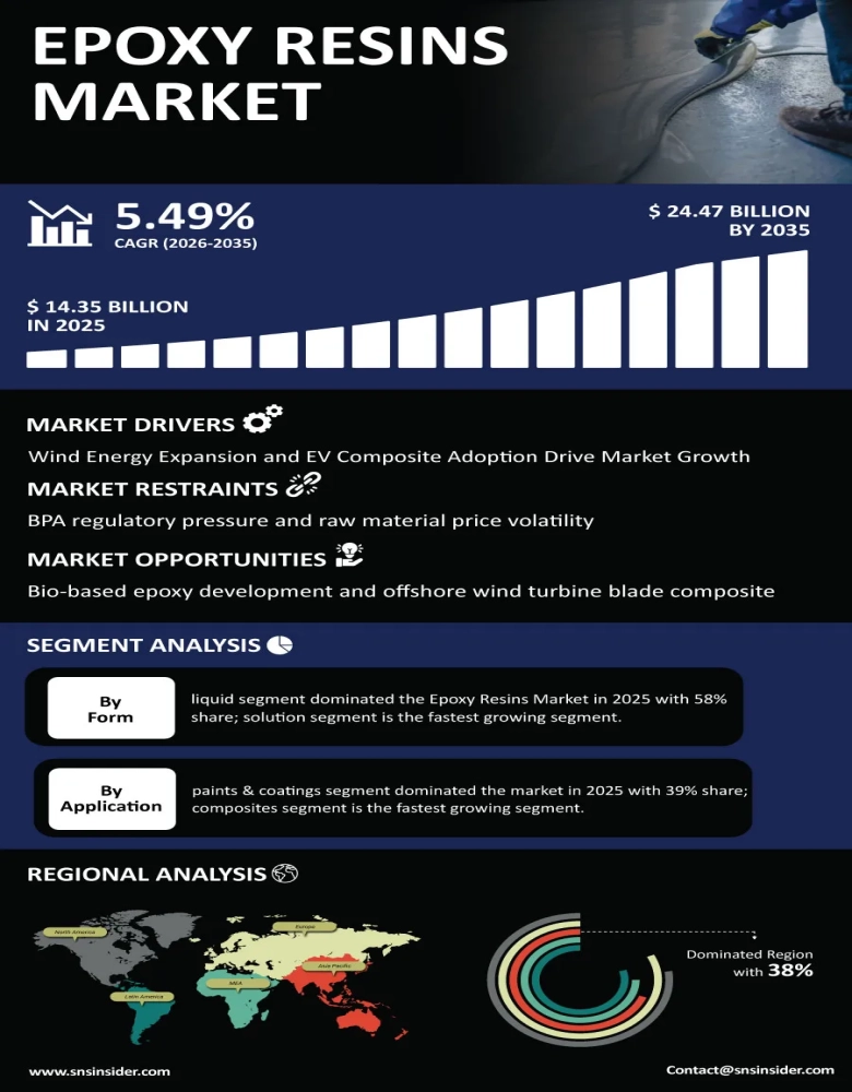 Epoxy Resins Market Infographic